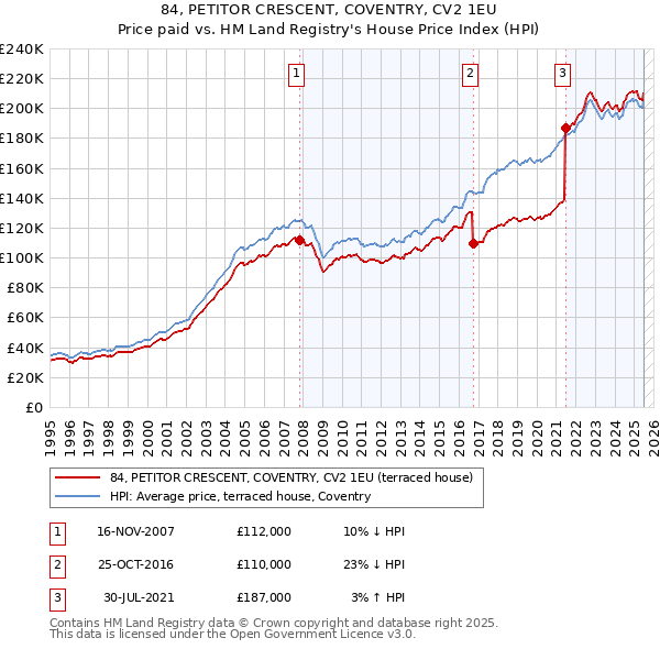 84, PETITOR CRESCENT, COVENTRY, CV2 1EU: Price paid vs HM Land Registry's House Price Index