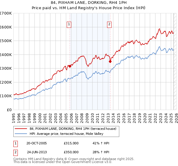 84, PIXHAM LANE, DORKING, RH4 1PH: Price paid vs HM Land Registry's House Price Index