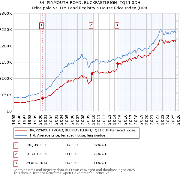 84, PLYMOUTH ROAD, BUCKFASTLEIGH, TQ11 0DH: Price paid vs HM Land Registry's House Price Index