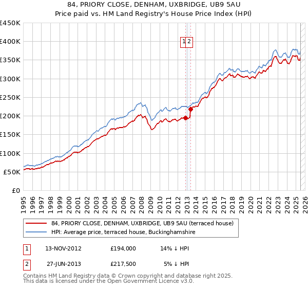 84, PRIORY CLOSE, DENHAM, UXBRIDGE, UB9 5AU: Price paid vs HM Land Registry's House Price Index