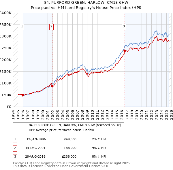 84, PURFORD GREEN, HARLOW, CM18 6HW: Price paid vs HM Land Registry's House Price Index