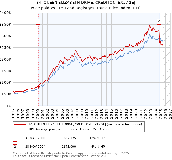 84, QUEEN ELIZABETH DRIVE, CREDITON, EX17 2EJ: Price paid vs HM Land Registry's House Price Index