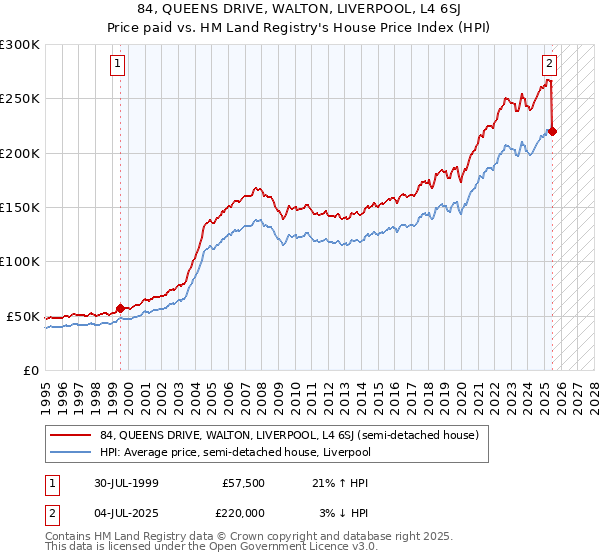 84, QUEENS DRIVE, WALTON, LIVERPOOL, L4 6SJ: Price paid vs HM Land Registry's House Price Index