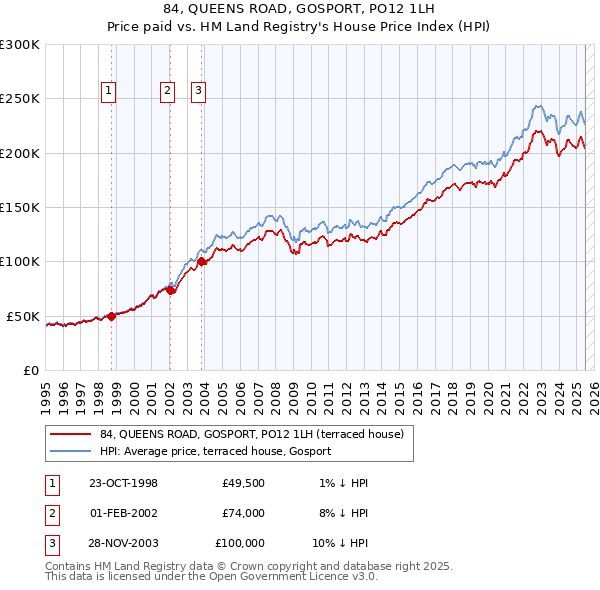 84, QUEENS ROAD, GOSPORT, PO12 1LH: Price paid vs HM Land Registry's House Price Index