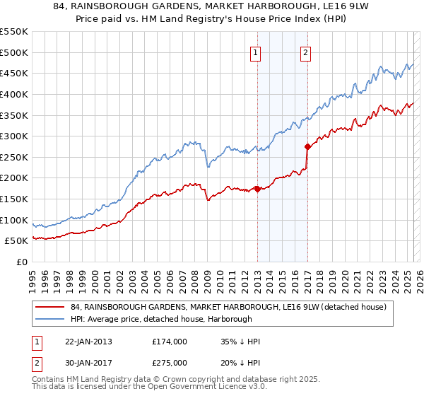 84, RAINSBOROUGH GARDENS, MARKET HARBOROUGH, LE16 9LW: Price paid vs HM Land Registry's House Price Index