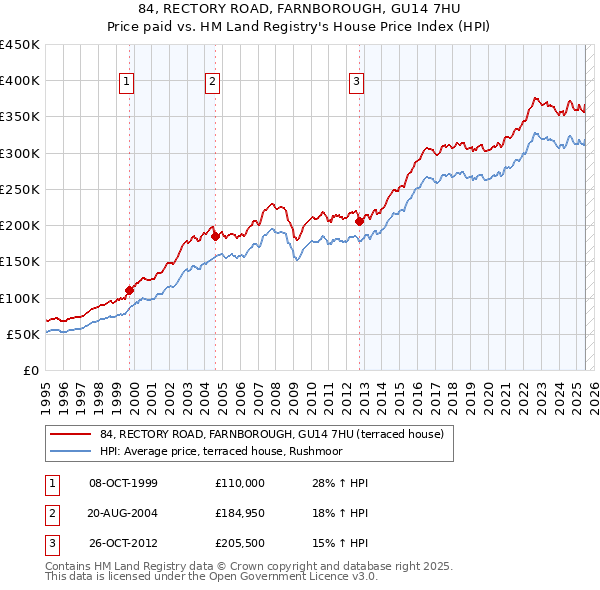 84, RECTORY ROAD, FARNBOROUGH, GU14 7HU: Price paid vs HM Land Registry's House Price Index