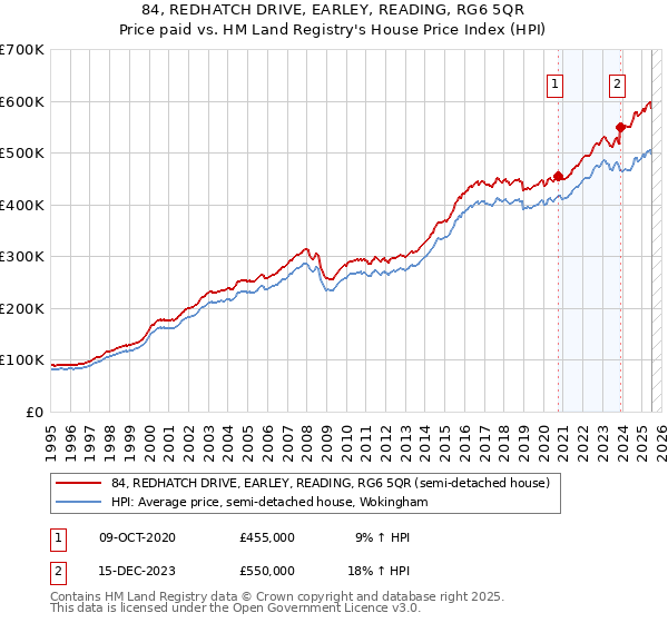84, REDHATCH DRIVE, EARLEY, READING, RG6 5QR: Price paid vs HM Land Registry's House Price Index
