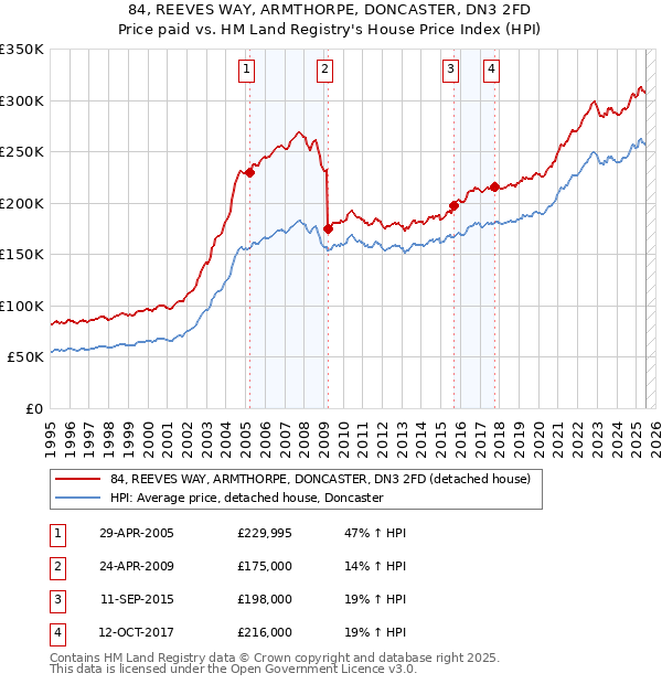84, REEVES WAY, ARMTHORPE, DONCASTER, DN3 2FD: Price paid vs HM Land Registry's House Price Index
