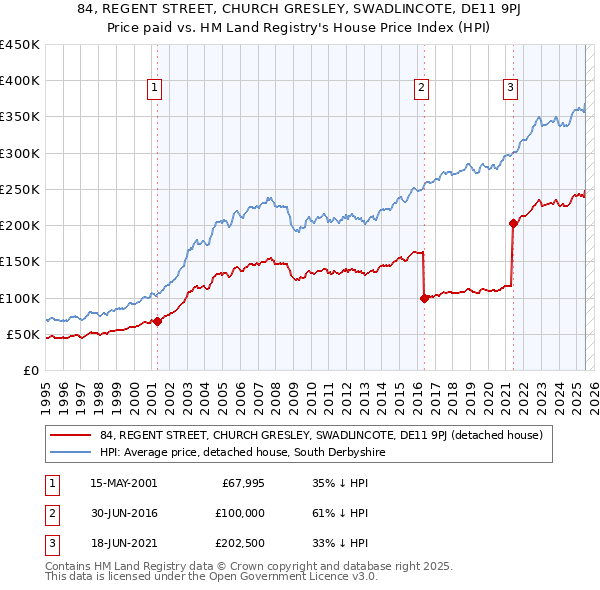 84, REGENT STREET, CHURCH GRESLEY, SWADLINCOTE, DE11 9PJ: Price paid vs HM Land Registry's House Price Index