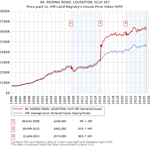 84, RODING ROAD, LOUGHTON, IG10 3EF: Price paid vs HM Land Registry's House Price Index