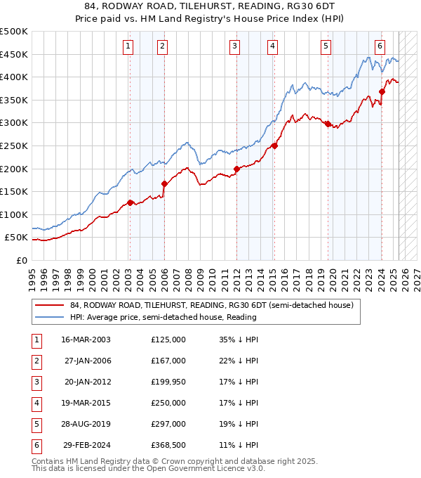 84, RODWAY ROAD, TILEHURST, READING, RG30 6DT: Price paid vs HM Land Registry's House Price Index