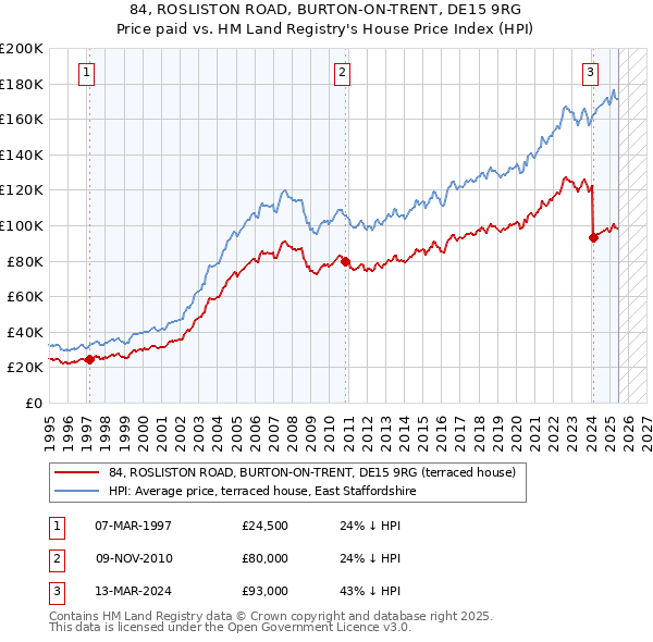 84, ROSLISTON ROAD, BURTON-ON-TRENT, DE15 9RG: Price paid vs HM Land Registry's House Price Index