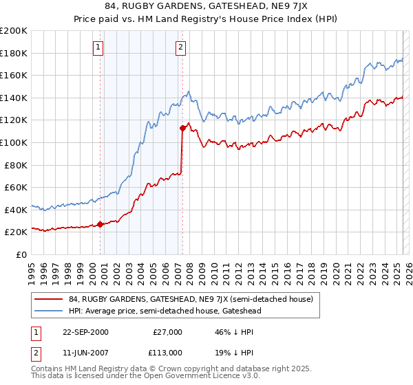 84, RUGBY GARDENS, GATESHEAD, NE9 7JX: Price paid vs HM Land Registry's House Price Index