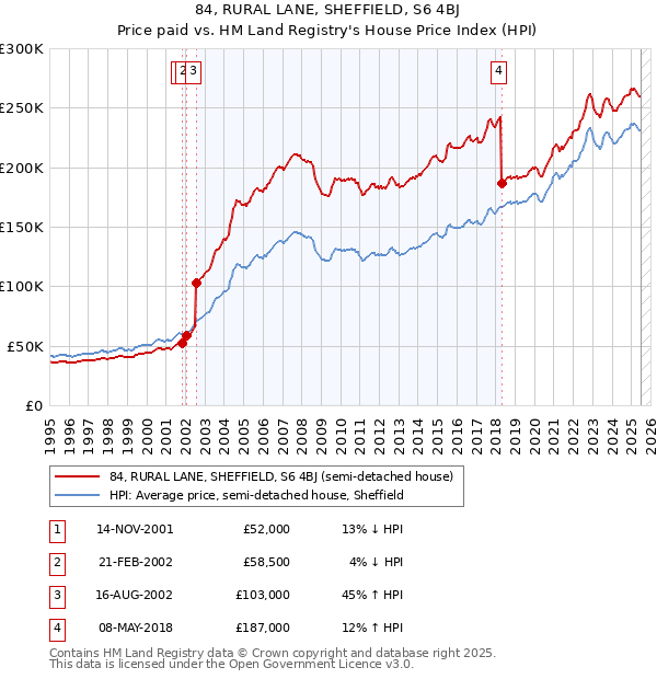 84, RURAL LANE, SHEFFIELD, S6 4BJ: Price paid vs HM Land Registry's House Price Index