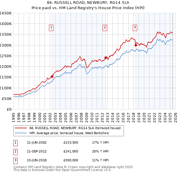 84, RUSSELL ROAD, NEWBURY, RG14 5LA: Price paid vs HM Land Registry's House Price Index