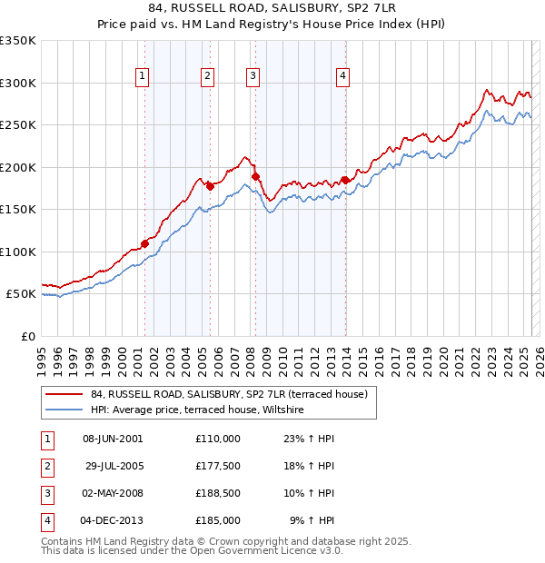 84, RUSSELL ROAD, SALISBURY, SP2 7LR: Price paid vs HM Land Registry's House Price Index