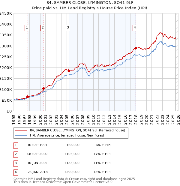 84, SAMBER CLOSE, LYMINGTON, SO41 9LF: Price paid vs HM Land Registry's House Price Index
