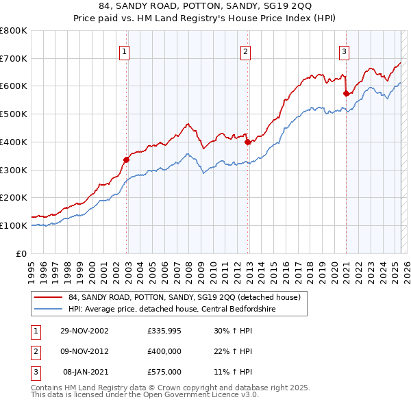 84, SANDY ROAD, POTTON, SANDY, SG19 2QQ: Price paid vs HM Land Registry's House Price Index