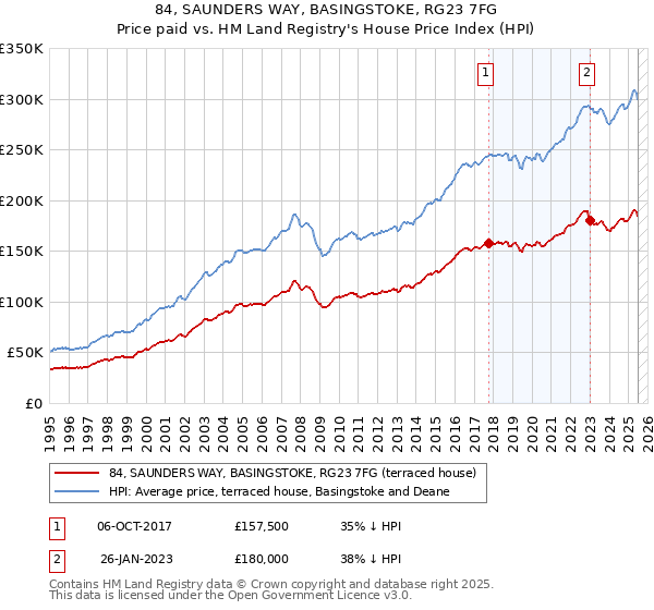 84, SAUNDERS WAY, BASINGSTOKE, RG23 7FG: Price paid vs HM Land Registry's House Price Index