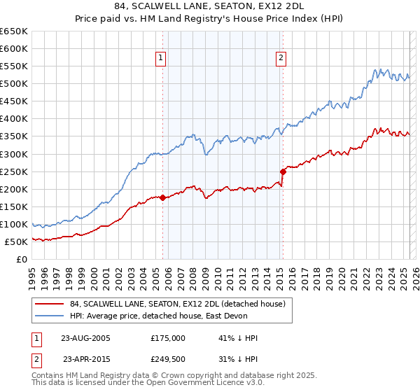 84, SCALWELL LANE, SEATON, EX12 2DL: Price paid vs HM Land Registry's House Price Index