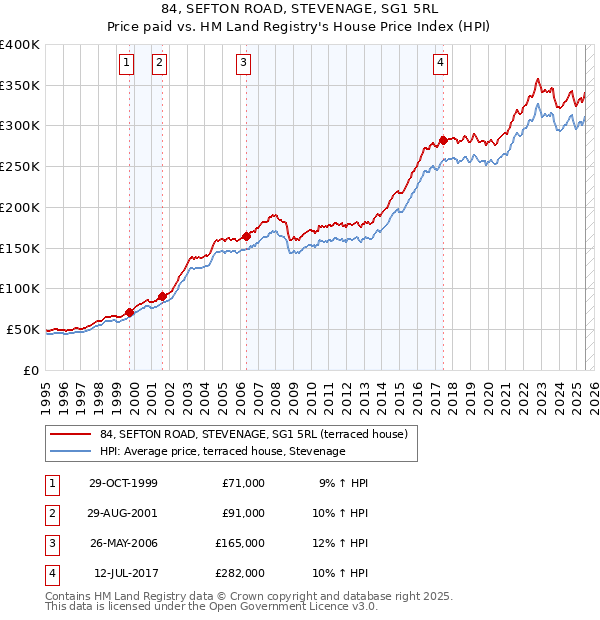 84, SEFTON ROAD, STEVENAGE, SG1 5RL: Price paid vs HM Land Registry's House Price Index