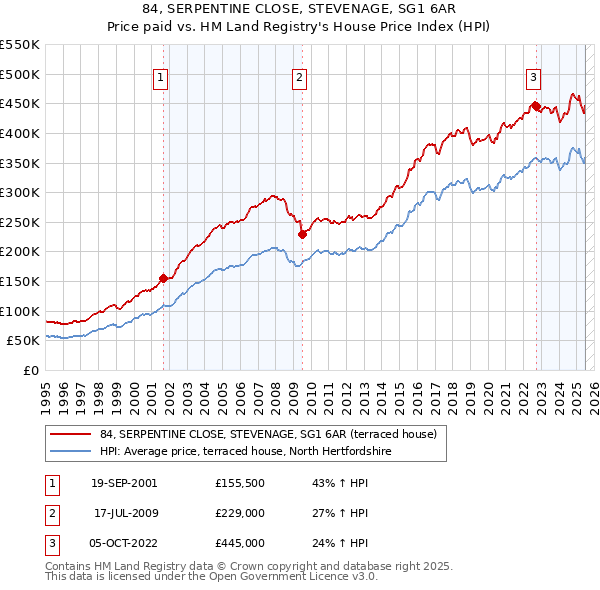 84, SERPENTINE CLOSE, STEVENAGE, SG1 6AR: Price paid vs HM Land Registry's House Price Index