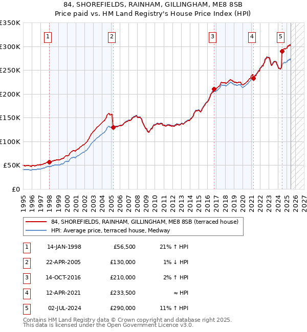 84, SHOREFIELDS, RAINHAM, GILLINGHAM, ME8 8SB: Price paid vs HM Land Registry's House Price Index