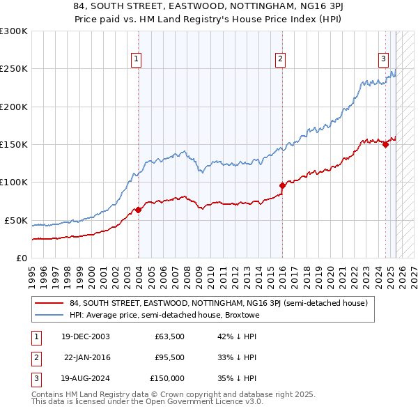 84, SOUTH STREET, EASTWOOD, NOTTINGHAM, NG16 3PJ: Price paid vs HM Land Registry's House Price Index