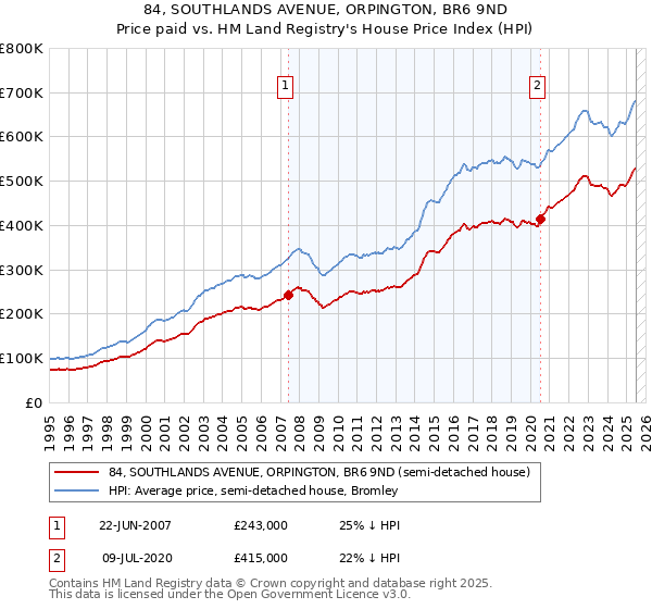 84, SOUTHLANDS AVENUE, ORPINGTON, BR6 9ND: Price paid vs HM Land Registry's House Price Index