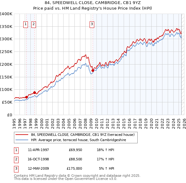 84, SPEEDWELL CLOSE, CAMBRIDGE, CB1 9YZ: Price paid vs HM Land Registry's House Price Index