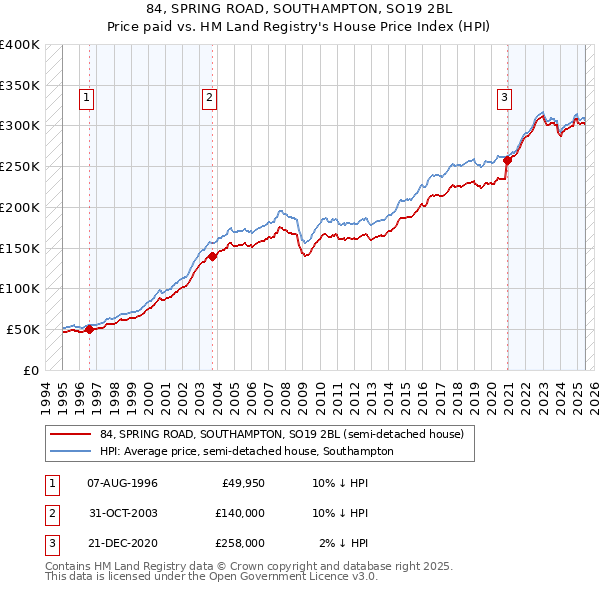84, SPRING ROAD, SOUTHAMPTON, SO19 2BL: Price paid vs HM Land Registry's House Price Index