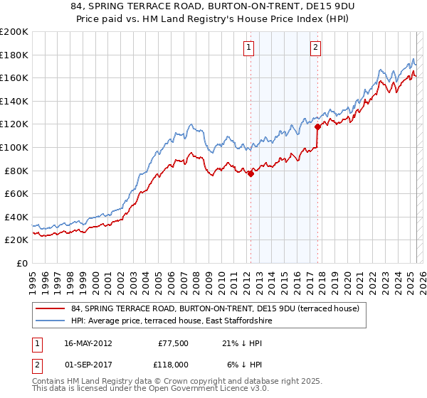 84, SPRING TERRACE ROAD, BURTON-ON-TRENT, DE15 9DU: Price paid vs HM Land Registry's House Price Index