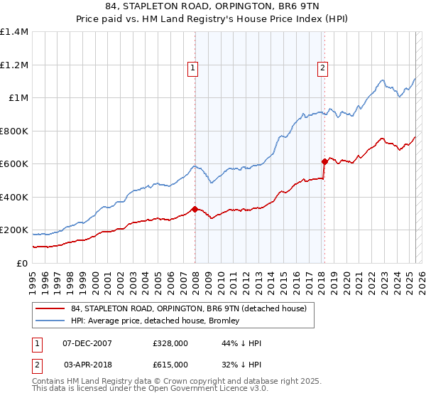 84, STAPLETON ROAD, ORPINGTON, BR6 9TN: Price paid vs HM Land Registry's House Price Index