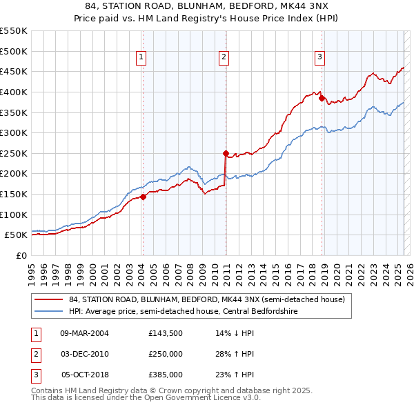84, STATION ROAD, BLUNHAM, BEDFORD, MK44 3NX: Price paid vs HM Land Registry's House Price Index