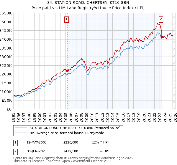 84, STATION ROAD, CHERTSEY, KT16 8BN: Price paid vs HM Land Registry's House Price Index