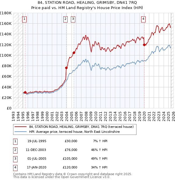 84, STATION ROAD, HEALING, GRIMSBY, DN41 7RQ: Price paid vs HM Land Registry's House Price Index