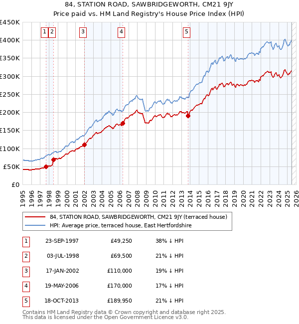 84, STATION ROAD, SAWBRIDGEWORTH, CM21 9JY: Price paid vs HM Land Registry's House Price Index