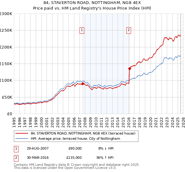 84, STAVERTON ROAD, NOTTINGHAM, NG8 4EX: Price paid vs HM Land Registry's House Price Index