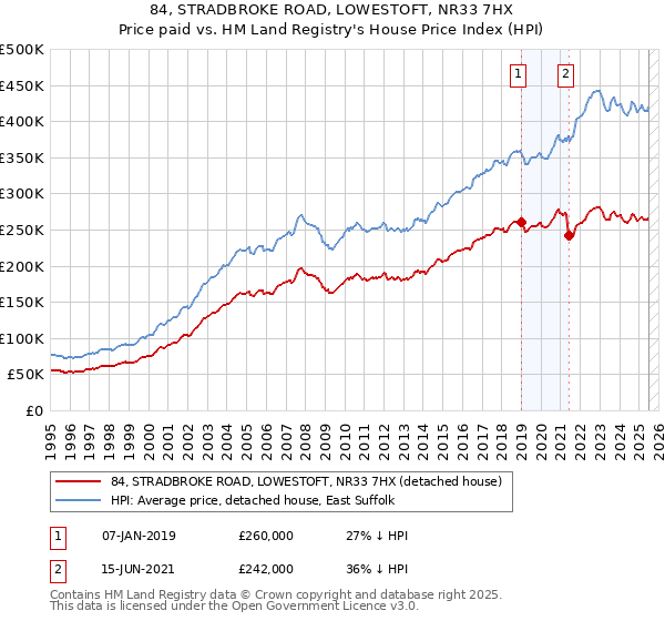 84, STRADBROKE ROAD, LOWESTOFT, NR33 7HX: Price paid vs HM Land Registry's House Price Index