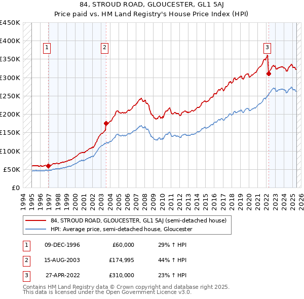 84, STROUD ROAD, GLOUCESTER, GL1 5AJ: Price paid vs HM Land Registry's House Price Index