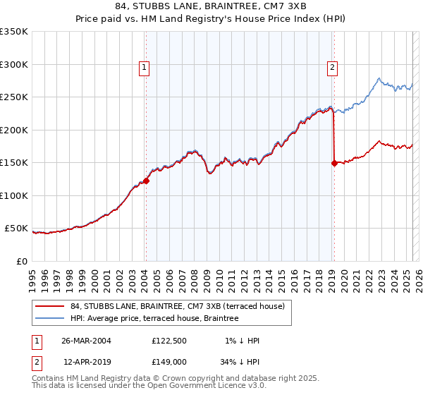 84, STUBBS LANE, BRAINTREE, CM7 3XB: Price paid vs HM Land Registry's House Price Index