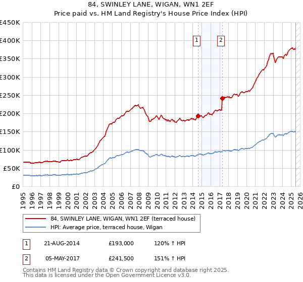 84, SWINLEY LANE, WIGAN, WN1 2EF: Price paid vs HM Land Registry's House Price Index