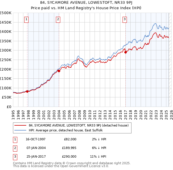 84, SYCAMORE AVENUE, LOWESTOFT, NR33 9PJ: Price paid vs HM Land Registry's House Price Index