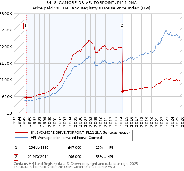 84, SYCAMORE DRIVE, TORPOINT, PL11 2NA: Price paid vs HM Land Registry's House Price Index
