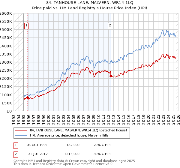 84, TANHOUSE LANE, MALVERN, WR14 1LQ: Price paid vs HM Land Registry's House Price Index