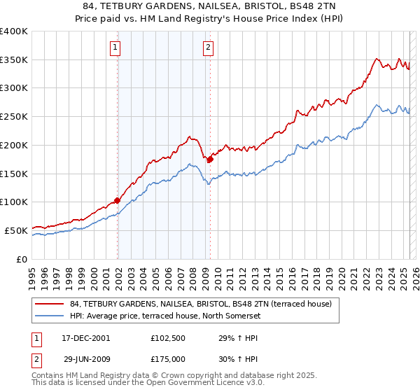 84, TETBURY GARDENS, NAILSEA, BRISTOL, BS48 2TN: Price paid vs HM Land Registry's House Price Index