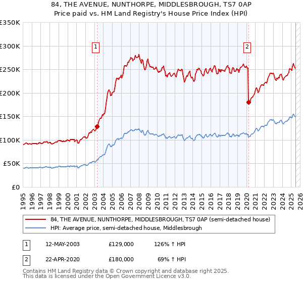 84, THE AVENUE, NUNTHORPE, MIDDLESBROUGH, TS7 0AP: Price paid vs HM Land Registry's House Price Index