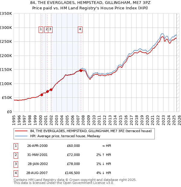 84, THE EVERGLADES, HEMPSTEAD, GILLINGHAM, ME7 3PZ: Price paid vs HM Land Registry's House Price Index