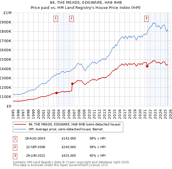 84, THE MEADS, EDGWARE, HA8 9HB: Price paid vs HM Land Registry's House Price Index