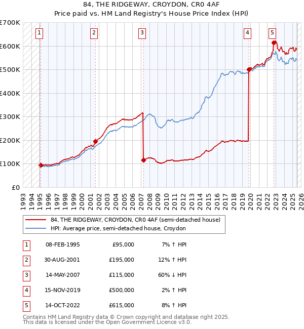 84, THE RIDGEWAY, CROYDON, CR0 4AF: Price paid vs HM Land Registry's House Price Index